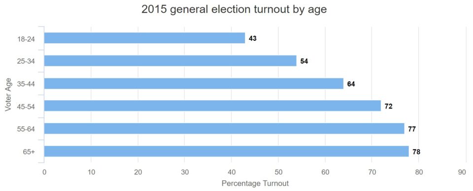 2015-General-Election-Turnout-by-Age