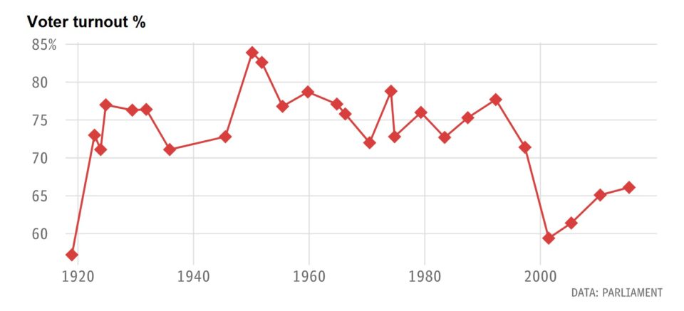 Voter-turnout-since-1920